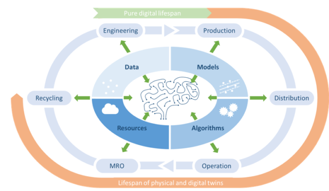 A Digital Twin For Manufacturing Digitbrain Open Call I4ms